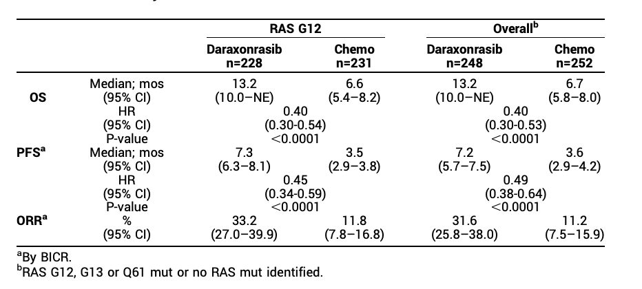RASolute 302: Daraxonrasib vs. Chemotherapy: OS, PFS, and ORR results in RAS G12 and Overall populations