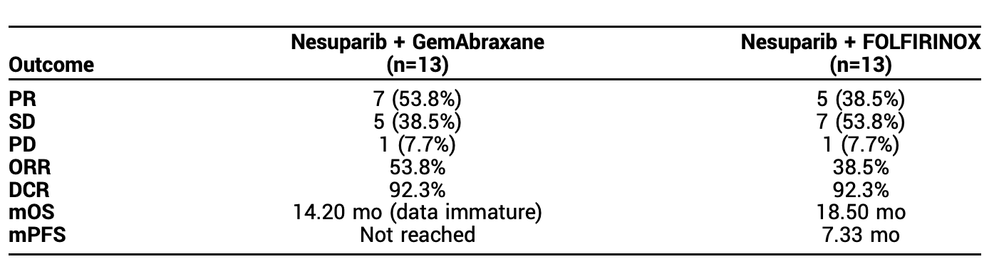 Nesuparib phase 1b: Response outcomes across GemAbraxane and mFOLFIRINOX arms