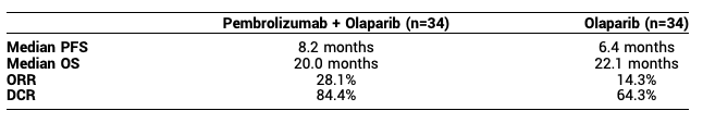 SWOG S2001: Pembrolizumab + Olaparib vs. Olaparib: PFS, OS, ORR, and DCR summary